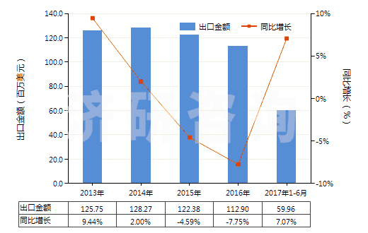 2013-2017年6月中國其他護發(fā)品(HS33059000)出口總額及增速統(tǒng)計